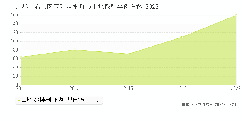 京都市右京区西院清水町の土地価格推移グラフ 