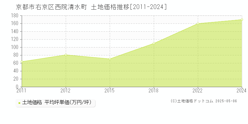 西院清水町(京都市右京区)の土地価格推移グラフ(坪単価)[2011-2024年]