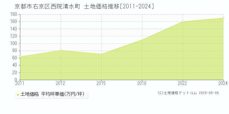 京都市右京区西院清水町の土地価格推移グラフ 