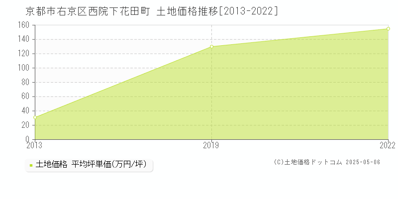 西院下花田町(京都市右京区)の土地価格推移グラフ(坪単価)[2013-2022年]