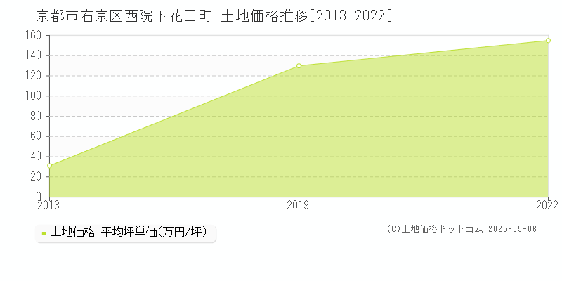 京都市右京区西院下花田町の土地価格推移グラフ 