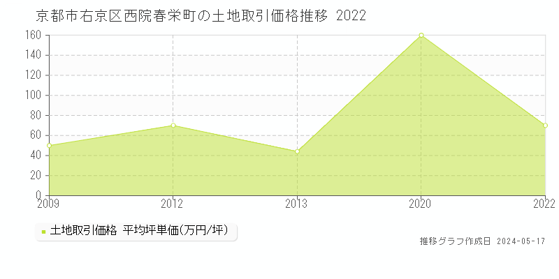 京都市右京区西院春栄町の土地価格推移グラフ 