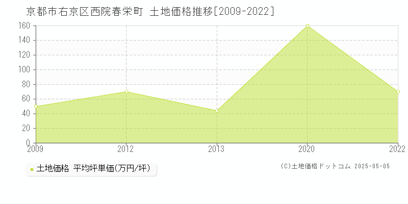 西院春栄町(京都市右京区)の土地価格推移グラフ(坪単価)[2009-2022年]