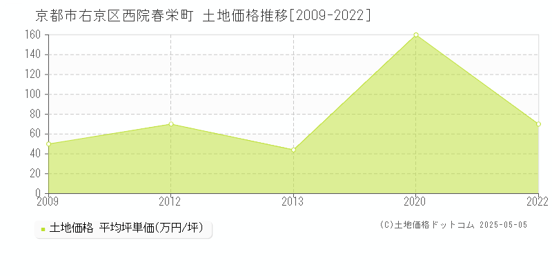 京都市右京区西院春栄町の土地価格推移グラフ 