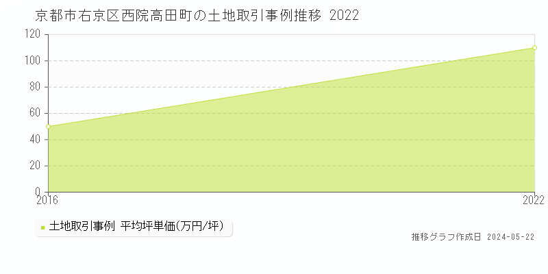 京都市右京区西院高田町の土地価格推移グラフ 