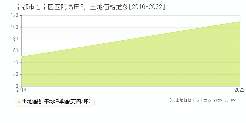 西院高田町(京都市右京区)の土地価格推移グラフ(坪単価)[2016-2022年]