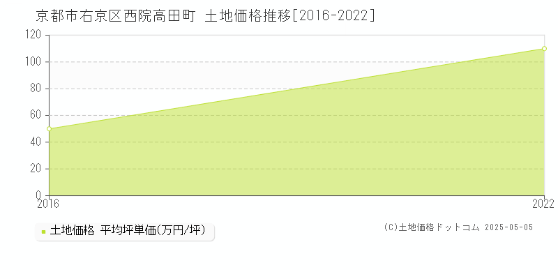 京都市右京区西院高田町の土地価格推移グラフ 