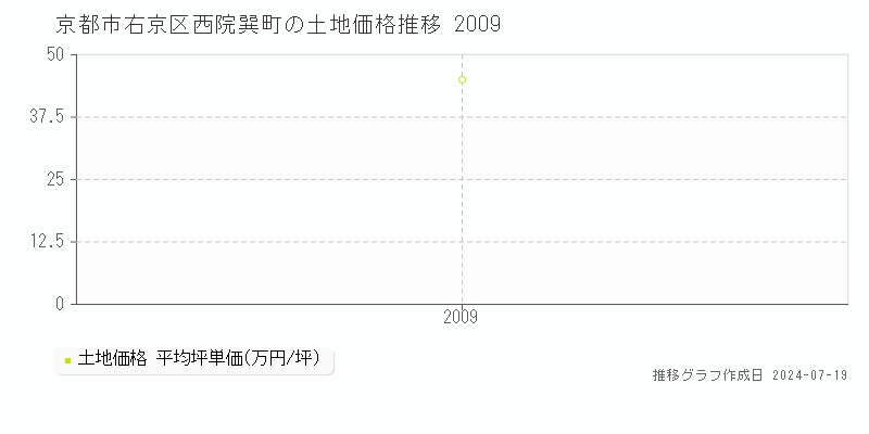 京都市右京区西院巽町の土地価格推移グラフ 