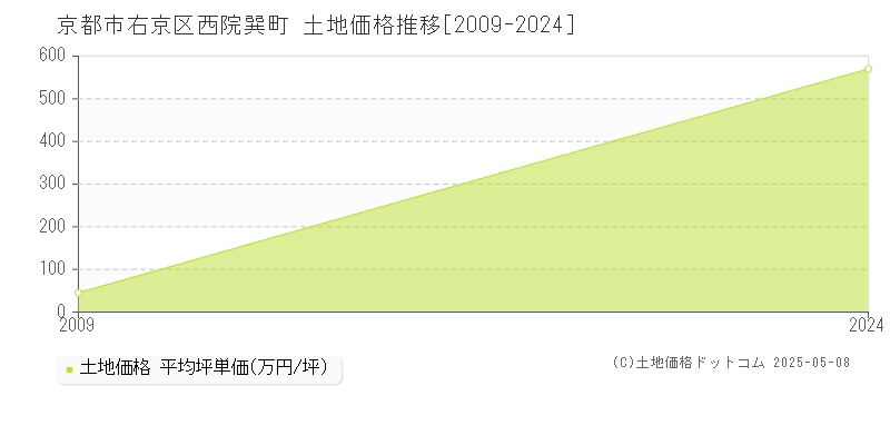 京都市右京区西院巽町の土地価格推移グラフ 