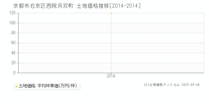 京都市右京区西院月双町の土地価格推移グラフ 