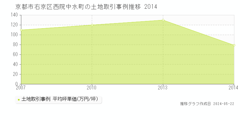 京都市右京区西院中水町の土地価格推移グラフ 