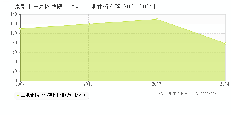 西院中水町(京都市右京区)の土地価格推移グラフ(坪単価)[2007-2014年]