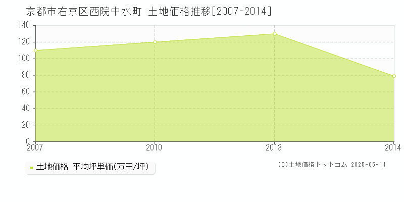 京都市右京区西院中水町の土地価格推移グラフ 