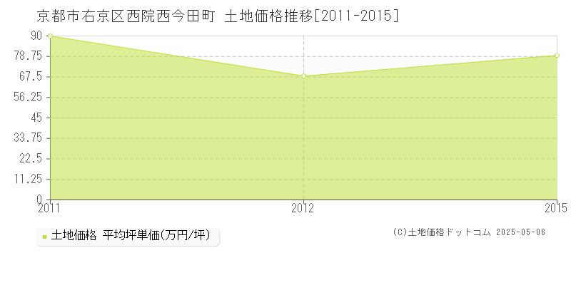 西院西今田町(京都市右京区)の土地価格推移グラフ(坪単価)[2011-2015年]