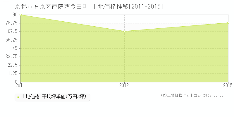 京都市右京区西院西今田町の土地価格推移グラフ 