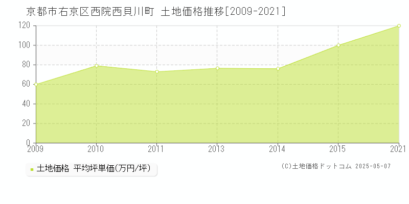西院西貝川町(京都市右京区)の土地価格推移グラフ(坪単価)[2009-2021年]