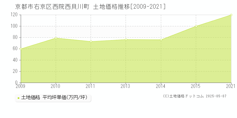 京都市右京区西院西貝川町の土地価格推移グラフ 