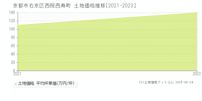 西院西寿町(京都市右京区)の土地価格推移グラフ(坪単価)[2021-2023年]