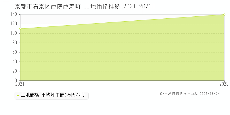 京都市右京区西院西寿町の土地価格推移グラフ 