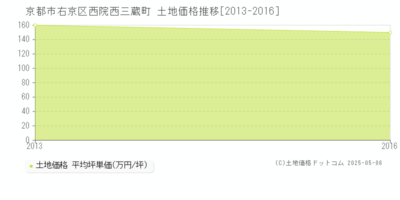 西院西三蔵町(京都市右京区)の土地価格推移グラフ(坪単価)[2013-2016年]