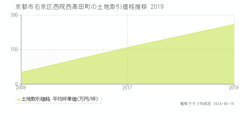 京都市右京区西院西高田町の土地価格推移グラフ 