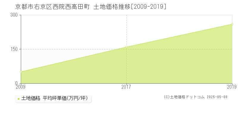 西院西高田町(京都市右京区)の土地価格推移グラフ(坪単価)[2009-2019年]