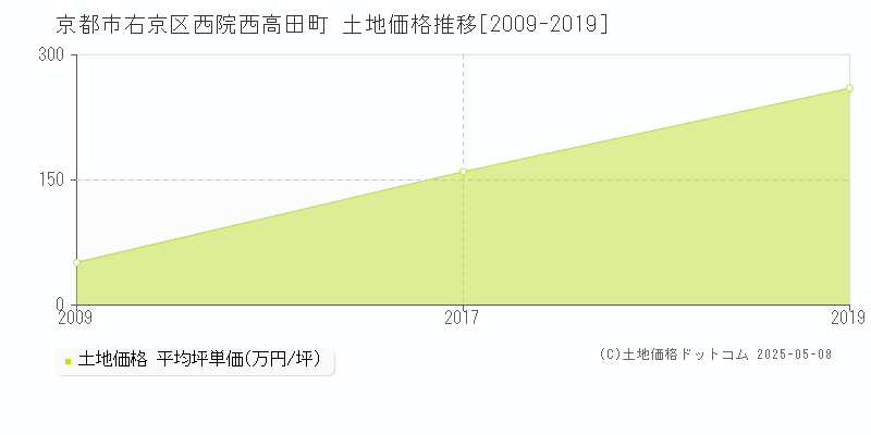 京都市右京区西院西高田町の土地価格推移グラフ 