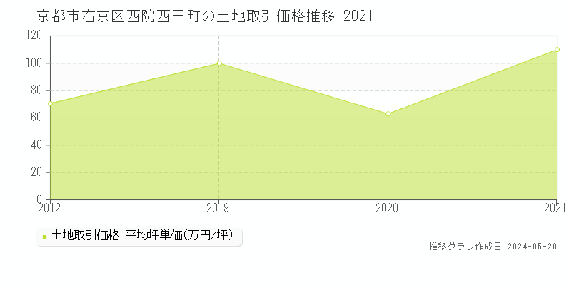 京都市右京区西院西田町の土地価格推移グラフ 