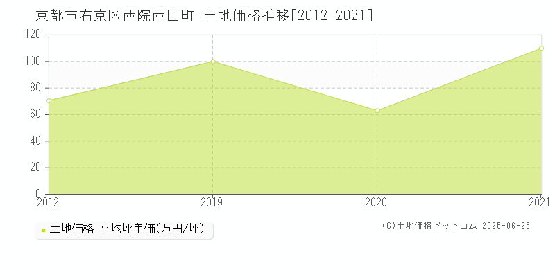 西院西田町(京都市右京区)の土地価格推移グラフ(坪単価)[2012-2021年]