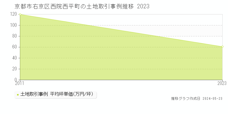 京都市右京区西院西平町の土地価格推移グラフ 