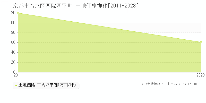 京都市右京区西院西平町の土地価格推移グラフ 