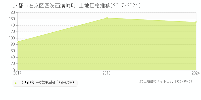 西院西溝崎町(京都市右京区)の土地価格推移グラフ(坪単価)[2017-2024年]