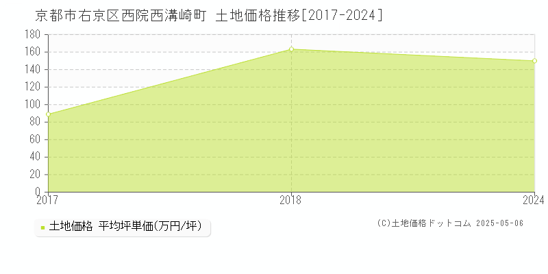 京都市右京区西院西溝崎町の土地価格推移グラフ 