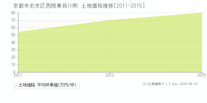 西院東貝川町(京都市右京区)の土地価格推移グラフ(坪単価)[2011-2015年]