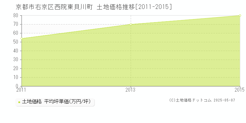 京都市右京区西院東貝川町の土地価格推移グラフ 