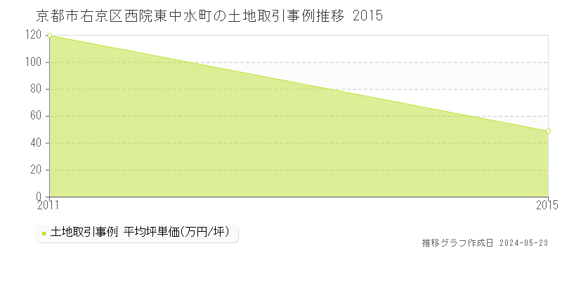 京都市右京区西院東中水町の土地価格推移グラフ 