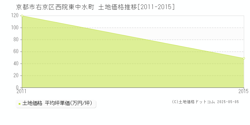 西院東中水町(京都市右京区)の土地価格推移グラフ(坪単価)[2011-2015年]