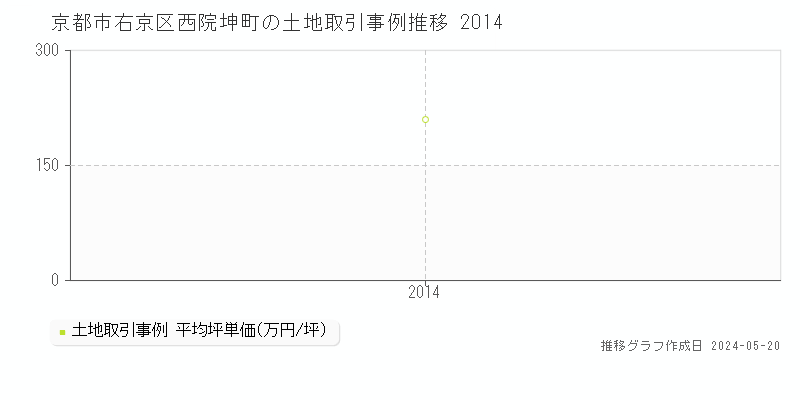 京都市右京区西院坤町の土地価格推移グラフ 