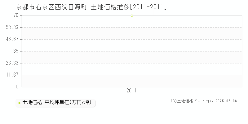 西院日照町(京都市右京区)の土地価格推移グラフ(坪単価)[2011-2011年]