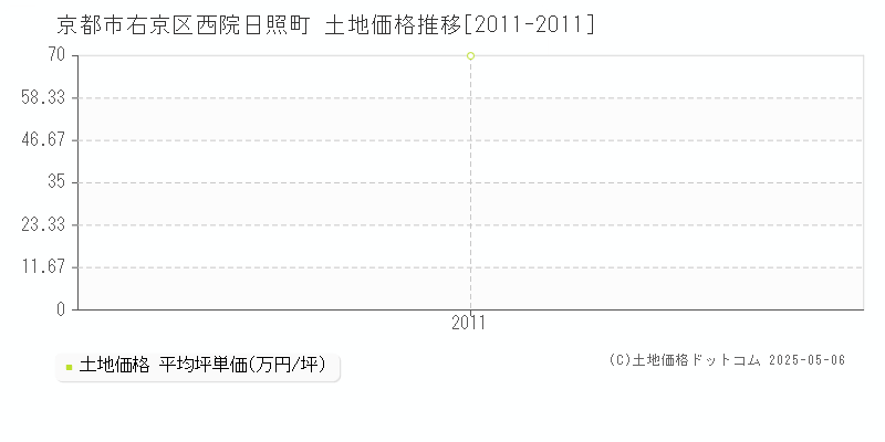 京都市右京区西院日照町の土地価格推移グラフ 