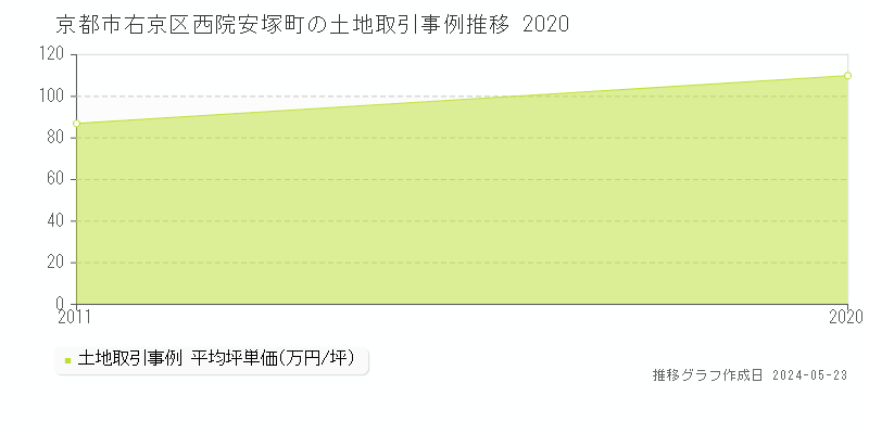 京都市右京区西院安塚町の土地価格推移グラフ 