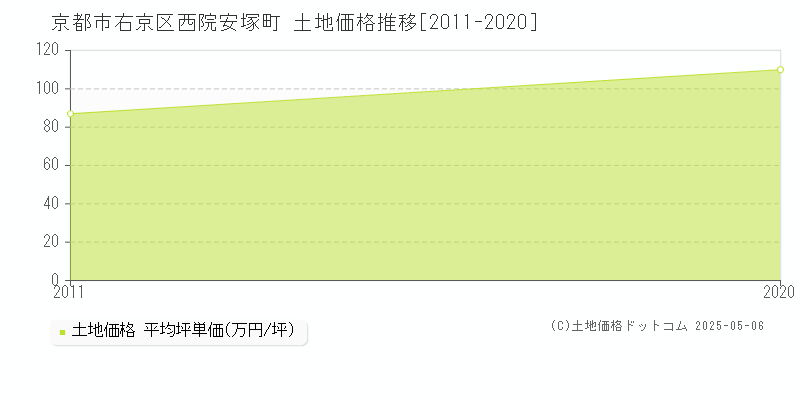 西院安塚町(京都市右京区)の土地価格推移グラフ(坪単価)[2011-2020年]