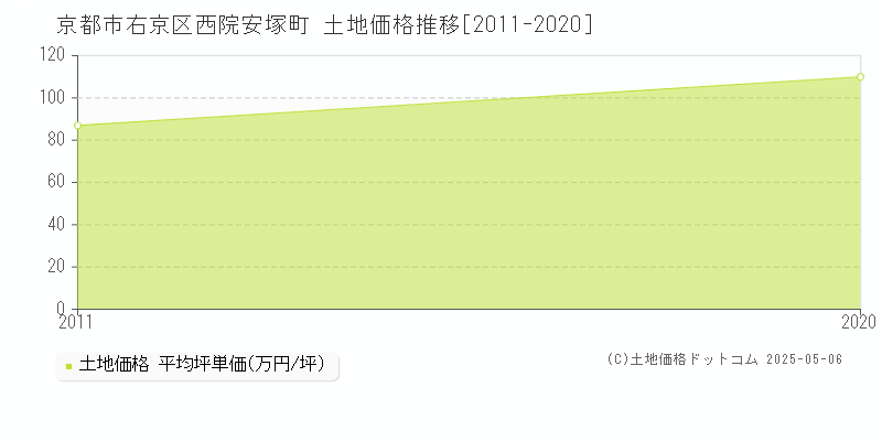 京都市右京区西院安塚町の土地価格推移グラフ 