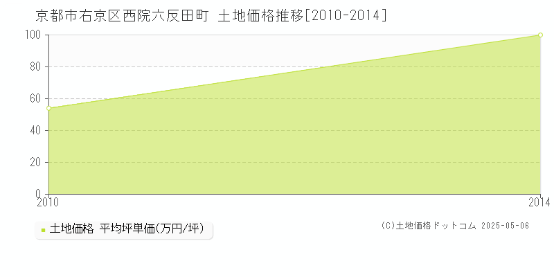西院六反田町(京都市右京区)の土地価格推移グラフ(坪単価)[2010-2014年]