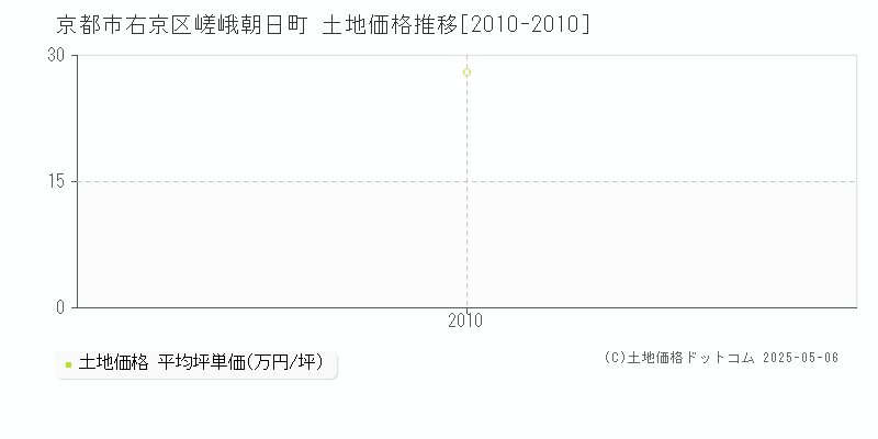 嵯峨朝日町(京都市右京区)の土地価格推移グラフ(坪単価)[2010-2010年]