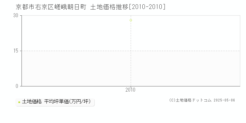 京都市右京区嵯峨朝日町の土地価格推移グラフ 