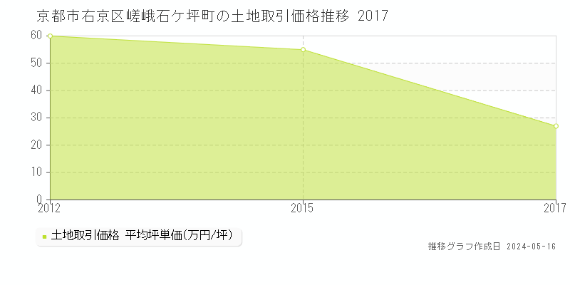 京都市右京区嵯峨石ケ坪町の土地価格推移グラフ 