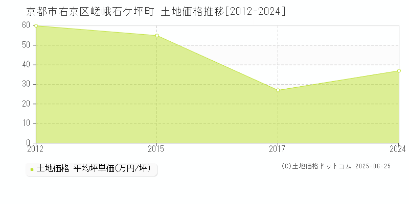 嵯峨石ケ坪町(京都市右京区)の土地価格推移グラフ(坪単価)[2012-2024年]