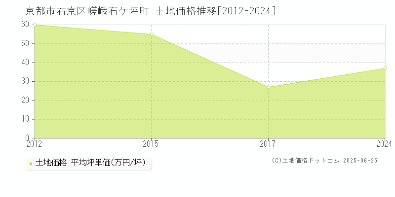 京都市右京区嵯峨石ケ坪町の土地価格推移グラフ 