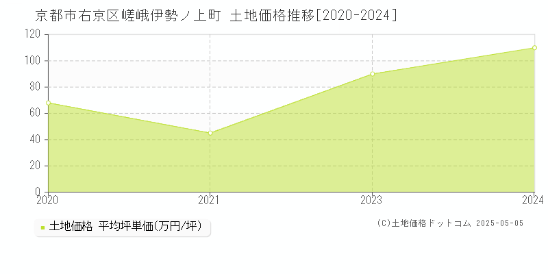 嵯峨伊勢ノ上町(京都市右京区)の土地価格推移グラフ(坪単価)[2020-2024年]